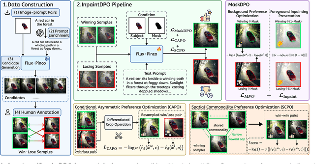 Figure 4 for InpaintDPO: Mitigating Spatial Relationship Hallucinations in Foreground-conditioned Inpainting via Diverse Preference Optimization