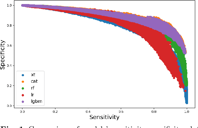 Figure 2 for Optimizing Hard-to-Place Kidney Allocation: A Machine Learning Approach to Center Ranking