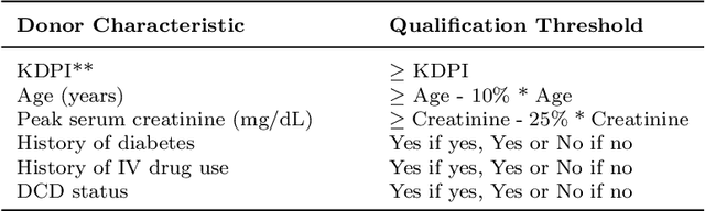 Figure 1 for Optimizing Hard-to-Place Kidney Allocation: A Machine Learning Approach to Center Ranking