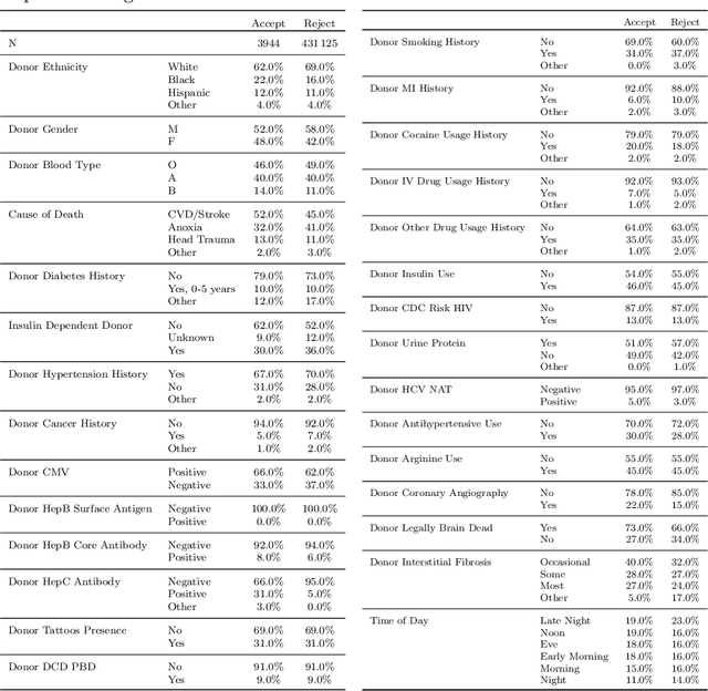 Figure 3 for Optimizing Hard-to-Place Kidney Allocation: A Machine Learning Approach to Center Ranking