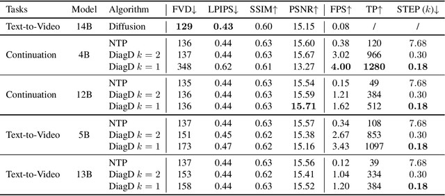 Figure 2 for Fast Autoregressive Video Generation with Diagonal Decoding