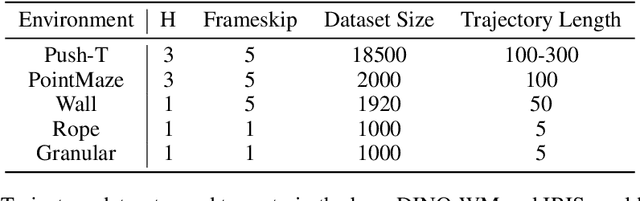 Figure 4 for Closing the Train-Test Gap in World Models for Gradient-Based Planning