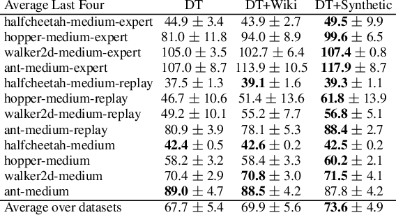 Figure 1 for Pre-training with Synthetic Data Helps Offline Reinforcement Learning