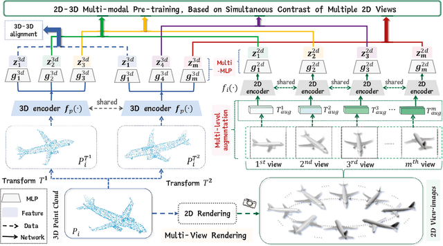 Figure 3 for MM-Point: Multi-View Information-Enhanced Multi-Modal Self-Supervised 3D Point Cloud Understanding