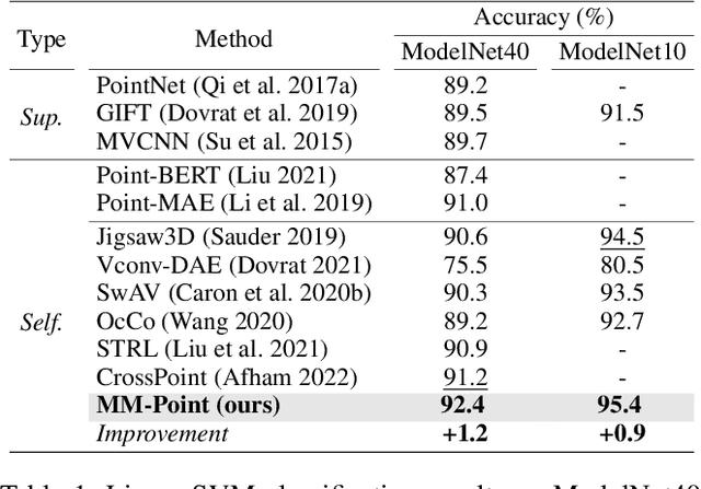 Figure 2 for MM-Point: Multi-View Information-Enhanced Multi-Modal Self-Supervised 3D Point Cloud Understanding