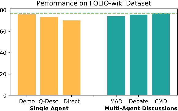 Figure 1 for Rethinking the Bounds of LLM Reasoning: Are Multi-Agent Discussions the Key?