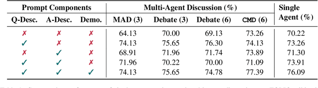 Figure 2 for Rethinking the Bounds of LLM Reasoning: Are Multi-Agent Discussions the Key?