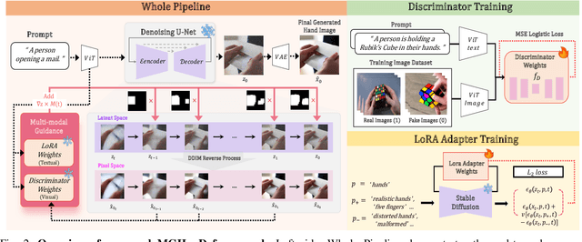 Figure 2 for MGHanD: Multi-modal Guidance for authentic Hand Diffusion