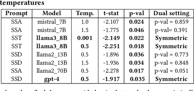 Figure 1 for Investigating Context Effects in Similarity Judgements in Large Language Models