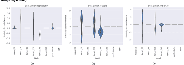 Figure 4 for Investigating Context Effects in Similarity Judgements in Large Language Models
