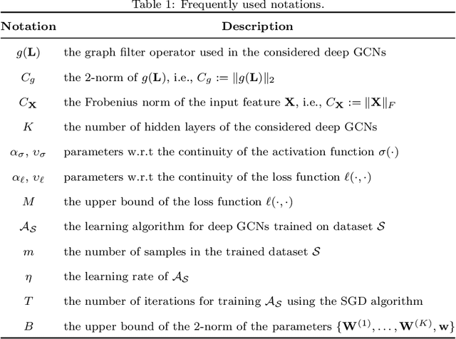 Figure 1 for Deeper Insights into Deep Graph Convolutional Networks: Stability and Generalization