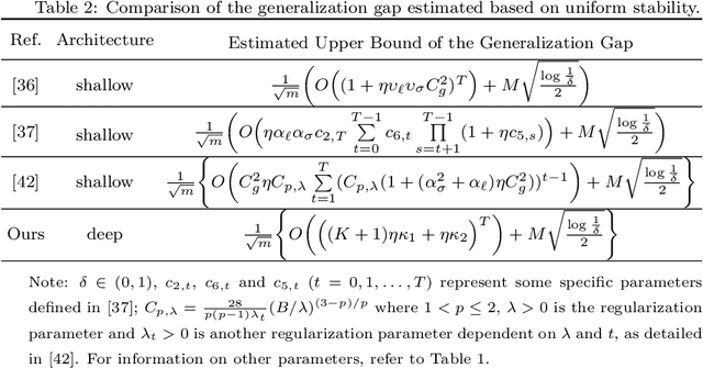 Figure 2 for Deeper Insights into Deep Graph Convolutional Networks: Stability and Generalization