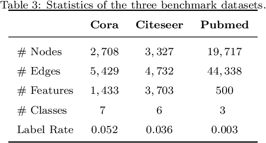 Figure 4 for Deeper Insights into Deep Graph Convolutional Networks: Stability and Generalization