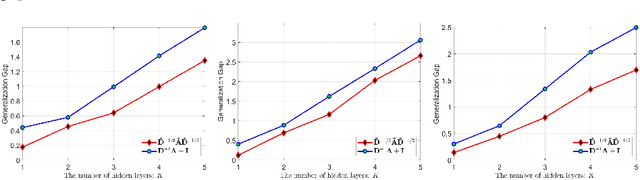 Figure 3 for Deeper Insights into Deep Graph Convolutional Networks: Stability and Generalization