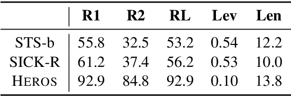 Figure 1 for Revealing the Blind Spot of Sentence Encoder Evaluation by HEROS