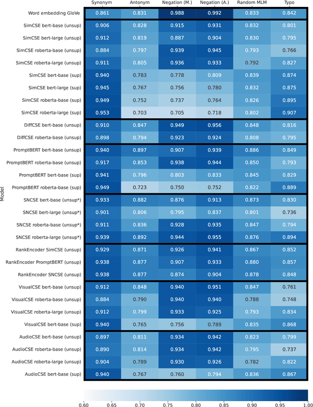 Figure 4 for Revealing the Blind Spot of Sentence Encoder Evaluation by HEROS