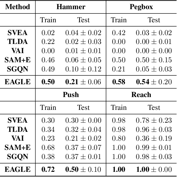 Figure 4 for An Efficient Generalizable Framework for Visuomotor Policies via Control-aware Augmentation and Privilege-guided Distillation