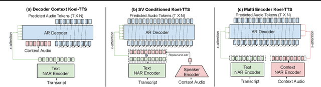 Figure 1 for Koel-TTS: Enhancing LLM based Speech Generation with Preference Alignment and Classifier Free Guidance