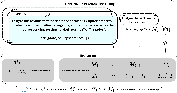 Figure 1 for Catastrophic Forgetting in LLMs: A Comparative Analysis Across Language Tasks