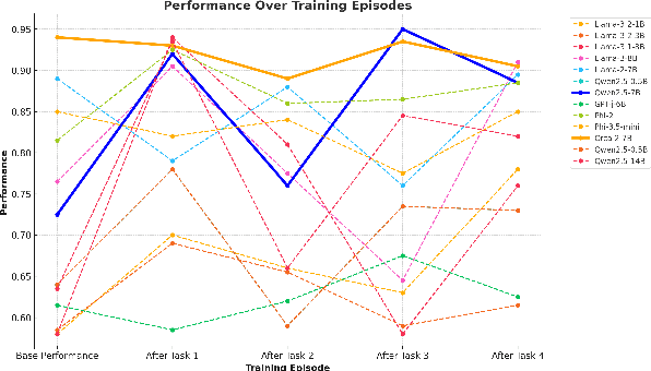 Figure 3 for Catastrophic Forgetting in LLMs: A Comparative Analysis Across Language Tasks
