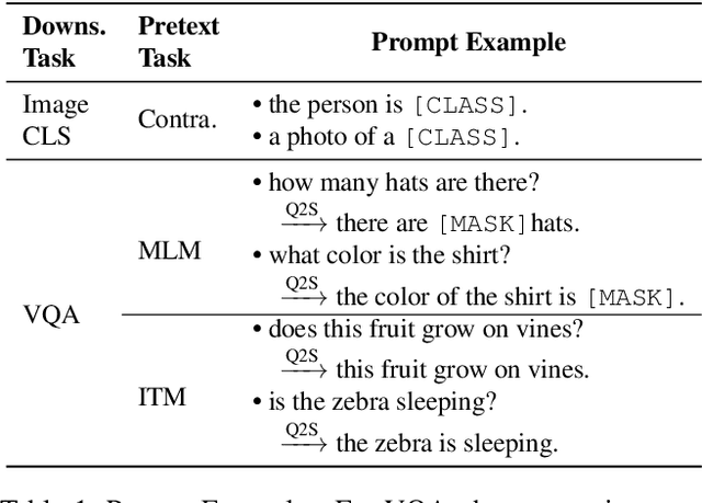 Figure 2 for Debiased Fine-Tuning for Vision-language Models by Prompt Regularization