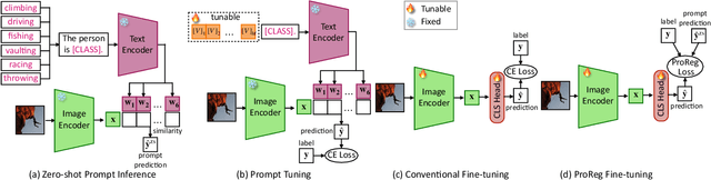 Figure 3 for Debiased Fine-Tuning for Vision-language Models by Prompt Regularization