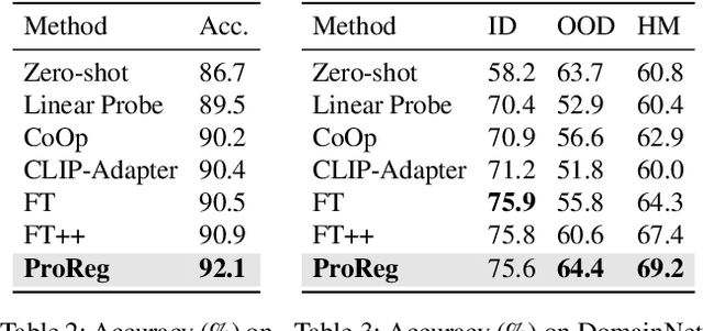 Figure 4 for Debiased Fine-Tuning for Vision-language Models by Prompt Regularization
