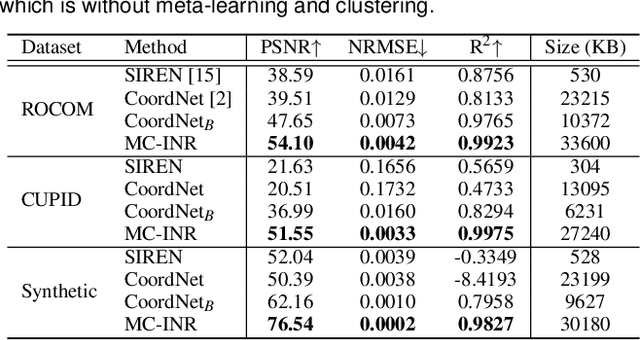 Figure 3 for MC-INR: Efficient Encoding of Multivariate Scientific Simulation Data using Meta-Learning and Clustered Implicit Neural Representations