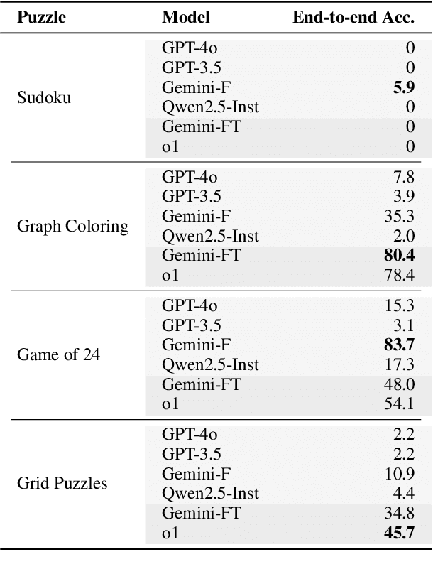 Figure 4 for FINEREASON: Evaluating and Improving LLMs' Deliberate Reasoning through Reflective Puzzle Solving
