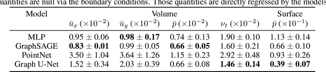 Figure 4 for AirfRANS: High Fidelity Computational Fluid Dynamics Dataset for Approximating Reynolds-Averaged Navier-Stokes Solutions