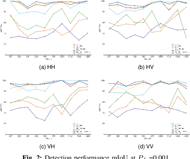 Figure 2 for Multi-Domain Features Guided Supervised Contrastive Learning for Radar Target Detection