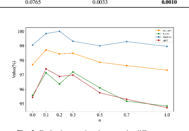Figure 3 for Multi-Domain Features Guided Supervised Contrastive Learning for Radar Target Detection