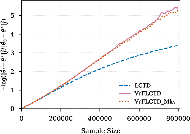 Figure 2 for Accelerated Distributional Temporal Difference Learning with Linear Function Approximation