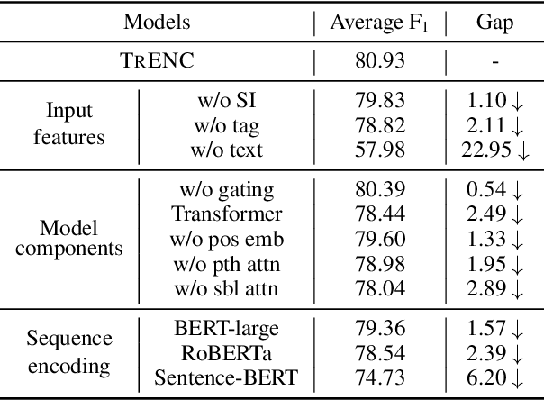 Figure 4 for Extracting Shopping Interest-Related Product Types from the Web