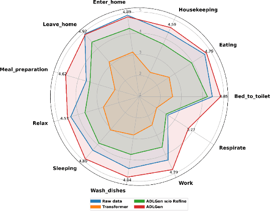 Figure 1 for ADLGen: Synthesizing Symbolic, Event-Triggered Sensor Sequences for Human Activity Modeling