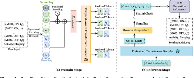 Figure 3 for ADLGen: Synthesizing Symbolic, Event-Triggered Sensor Sequences for Human Activity Modeling
