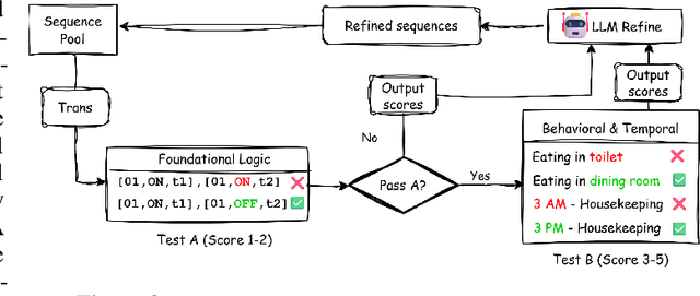 Figure 4 for ADLGen: Synthesizing Symbolic, Event-Triggered Sensor Sequences for Human Activity Modeling