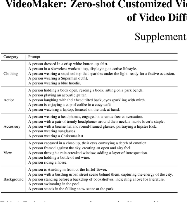 Figure 2 for VideoMaker: Zero-shot Customized Video Generation with the Inherent Force of Video Diffusion Models