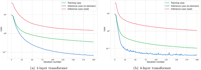 Figure 3 for In-Context Learning with Representations: Contextual Generalization of Trained Transformers