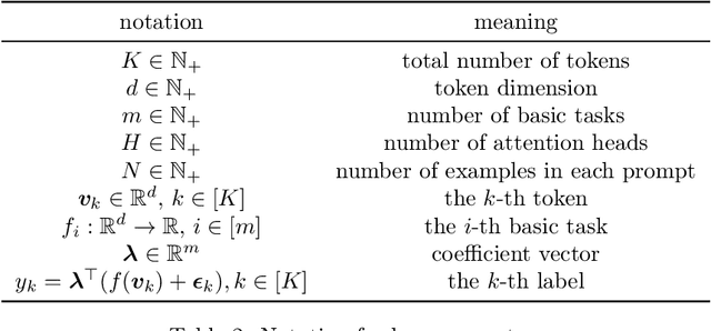 Figure 4 for In-Context Learning with Representations: Contextual Generalization of Trained Transformers