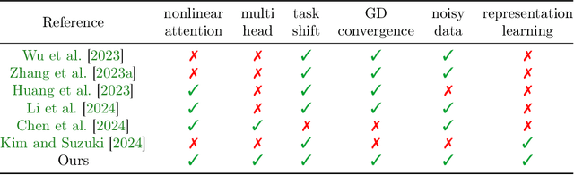 Figure 1 for In-Context Learning with Representations: Contextual Generalization of Trained Transformers