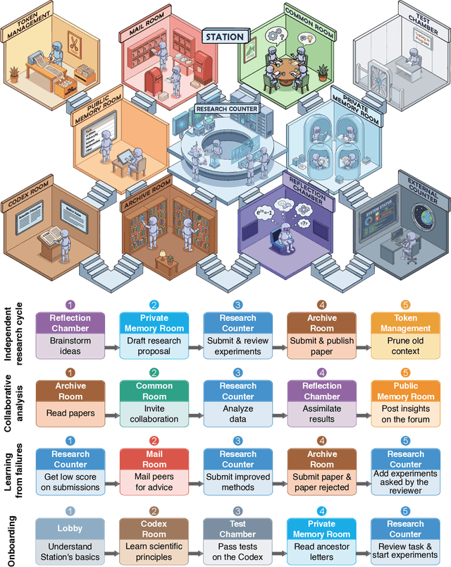 Figure 2 for The Station: An Open-World Environment for AI-Driven Discovery
