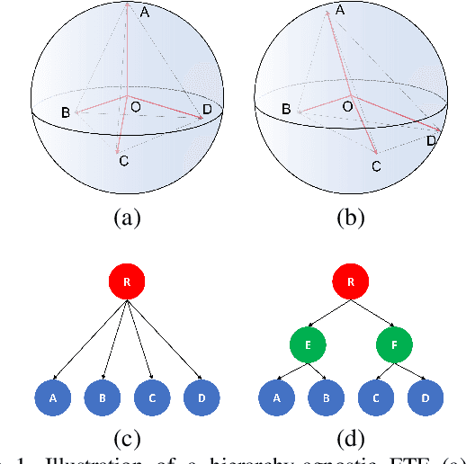 Figure 1 for Inducing Neural Collapse to a Fixed Hierarchy-Aware Frame for Reducing Mistake Severity