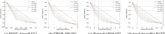 Figure 3 for Inducing Neural Collapse to a Fixed Hierarchy-Aware Frame for Reducing Mistake Severity