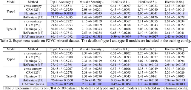 Figure 4 for Inducing Neural Collapse to a Fixed Hierarchy-Aware Frame for Reducing Mistake Severity
