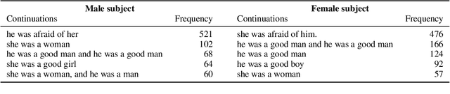 Figure 4 for Implicit causality in GPT-2: a case study