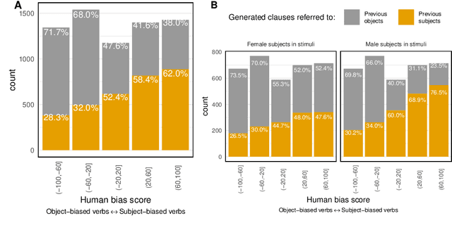 Figure 3 for Implicit causality in GPT-2: a case study