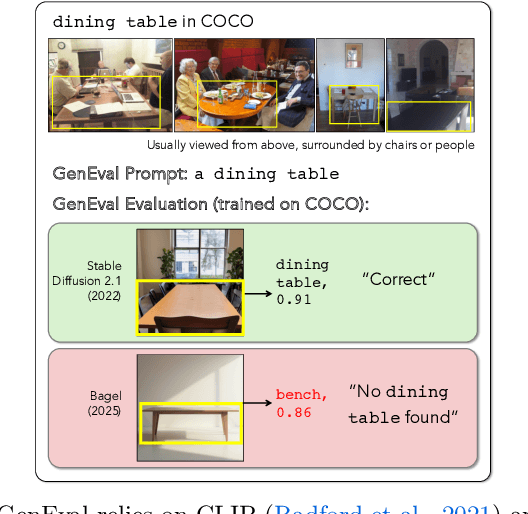 Figure 1 for GenEval 2: Addressing Benchmark Drift in Text-to-Image Evaluation