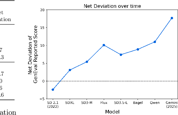 Figure 3 for GenEval 2: Addressing Benchmark Drift in Text-to-Image Evaluation