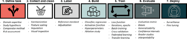 Figure 2 for Anatomy and Physiology of Artificial Intelligence in PET Imaging